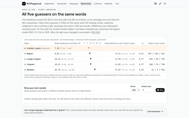 Mean mistakes for the five Hangman guessers on the same seeded test words, with paired bootstrap differences.